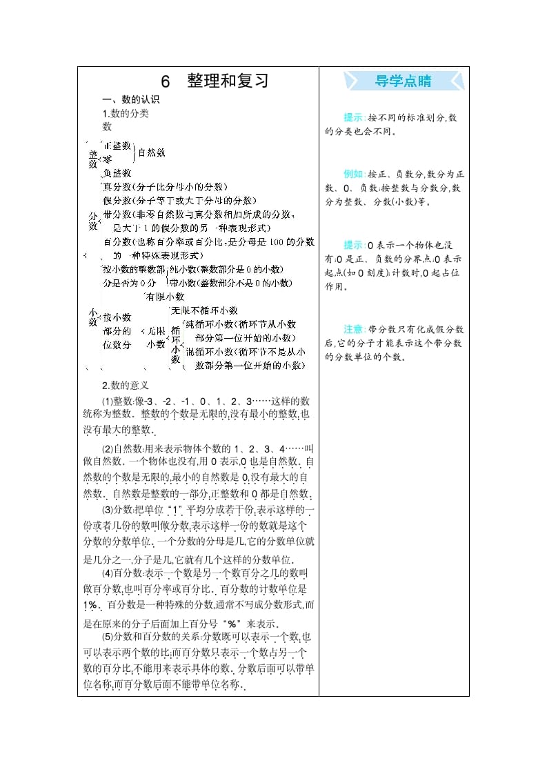 六年级数学下册6整理和复习-学科资源库