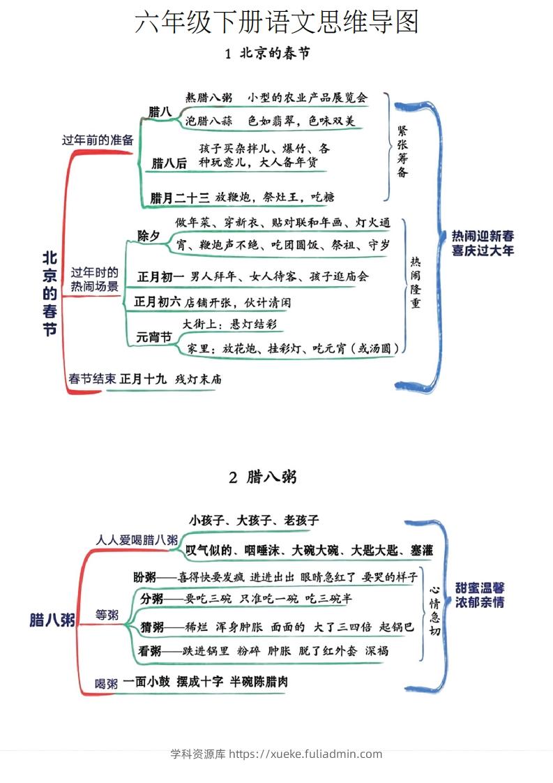 六年级下册语文思维导图-学科资源库