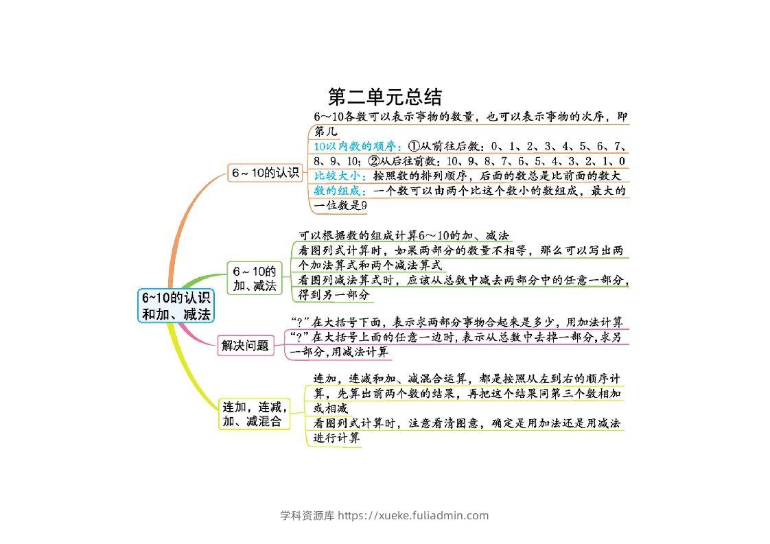 一上人教版数学【2024秋-第二单元知识总结】-学科资源库