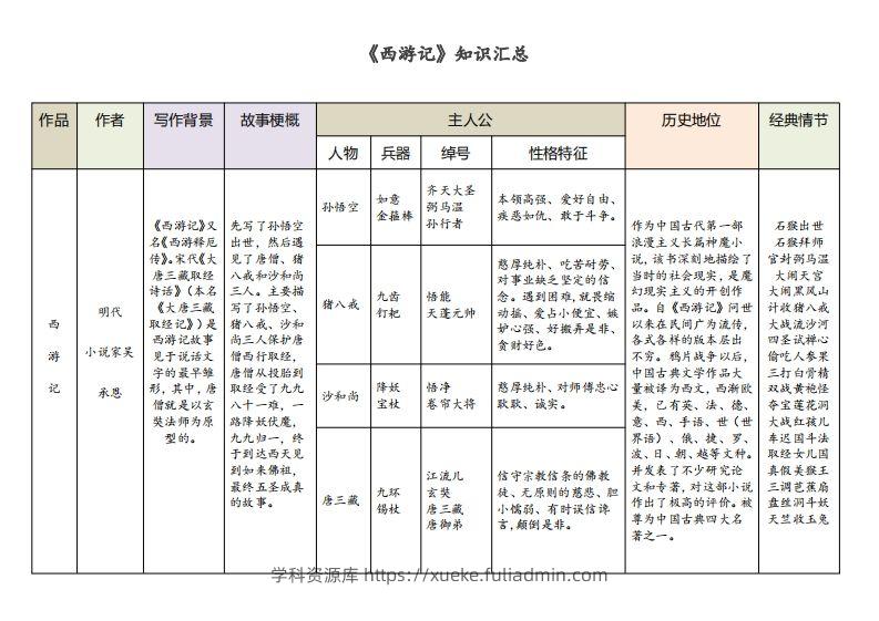 《西游记》知识汇总-学科资源库
