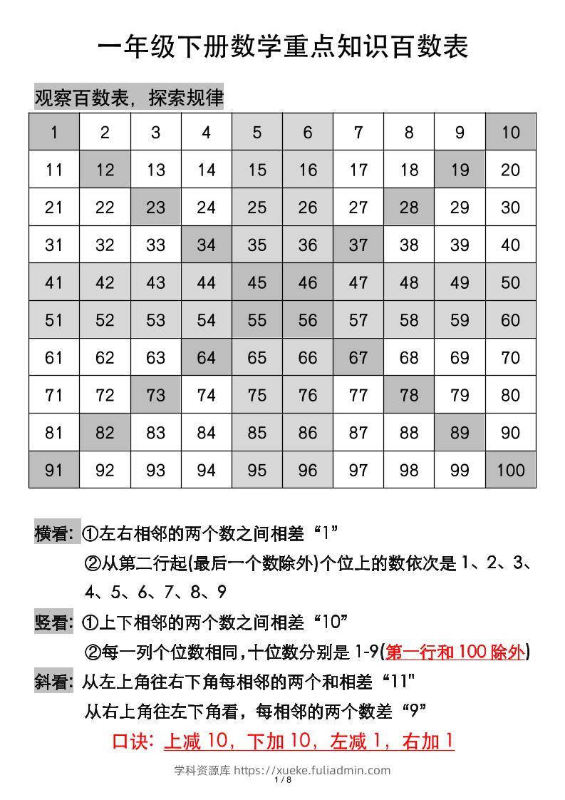一年级下册数学重点知识百数表-学科资源库